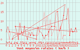 Courbe de la force du vent pour Vitoria