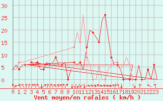 Courbe de la force du vent pour Annaba