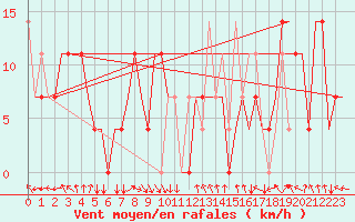 Courbe de la force du vent pour Irkutsk