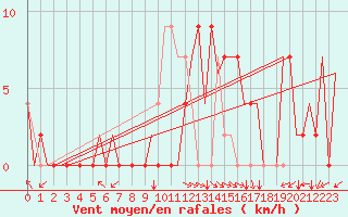 Courbe de la force du vent pour Pamplona (Esp)