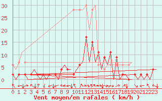 Courbe de la force du vent pour Locarno-Magadino