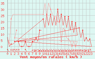 Courbe de la force du vent pour Santander / Parayas