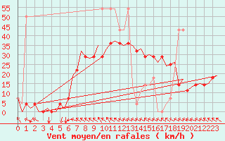Courbe de la force du vent pour Caslav