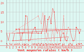 Courbe de la force du vent pour Bilbao (Esp)