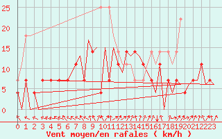Courbe de la force du vent pour Arad