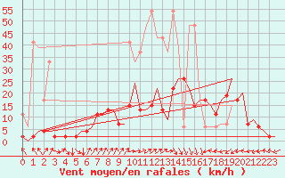 Courbe de la force du vent pour Grenchen