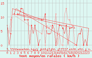 Courbe de la force du vent pour Salamanca / Matacan