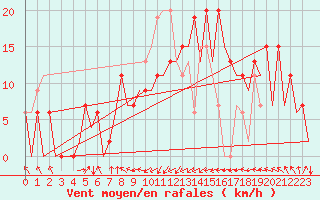 Courbe de la force du vent pour Asturias / Aviles
