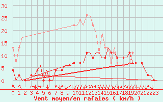 Courbe de la force du vent pour Prigueux (24)