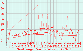 Courbe de la force du vent pour Diyarbakir