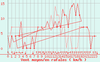 Courbe de la force du vent pour Skelleftea Airport
