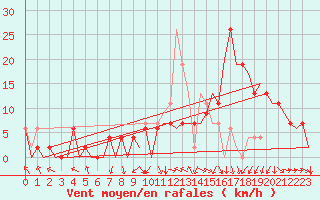 Courbe de la force du vent pour Pamplona (Esp)