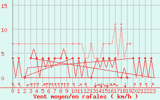 Courbe de la force du vent pour Bremen