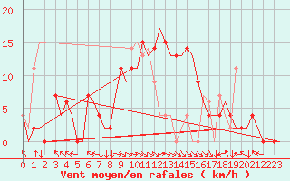 Courbe de la force du vent pour Zadar / Zemunik