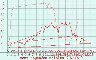 Courbe de la force du vent pour Arad