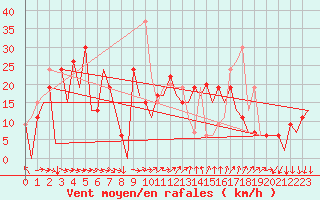 Courbe de la force du vent pour Reus (Esp)