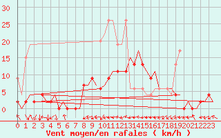 Courbe de la force du vent pour Grenchen