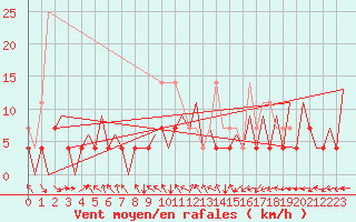 Courbe de la force du vent pour Timisoara