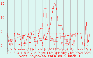 Courbe de la force du vent pour Pamplona (Esp)