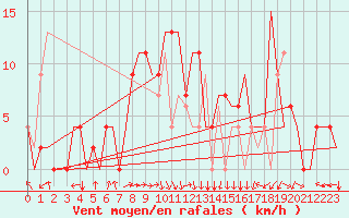 Courbe de la force du vent pour Skopje-Petrovec