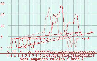 Courbe de la force du vent pour Kecskemet