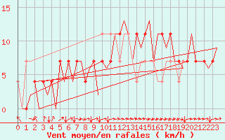 Courbe de la force du vent pour Jyvaskyla