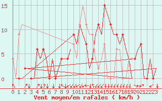 Courbe de la force du vent pour San Sebastian (Esp)