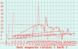 Courbe de la force du vent pour Pamplona (Esp)