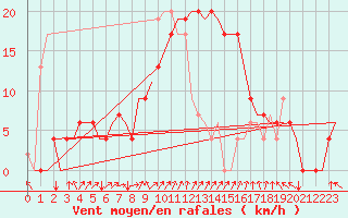 Courbe de la force du vent pour Adana / Sakirpasa