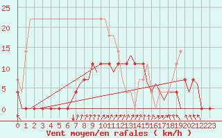 Courbe de la force du vent pour Uppsala