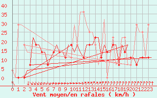 Courbe de la force du vent pour Minsk