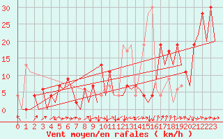 Courbe de la force du vent pour Reus (Esp)