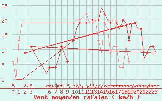 Courbe de la force du vent pour Djerba Mellita