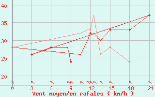 Courbe de la force du vent pour Rankin Inlet, N. W. T.