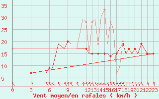Courbe de la force du vent pour Albacete / Los Llanos