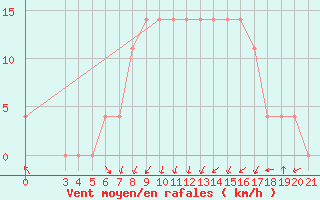 Courbe de la force du vent pour Daruvar