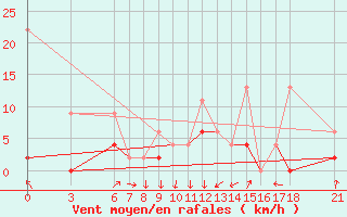 Courbe de la force du vent pour Ayvalik