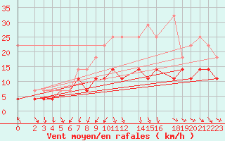 Courbe de la force du vent pour Weissenburg