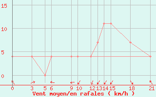 Courbe de la force du vent pour Tetovo