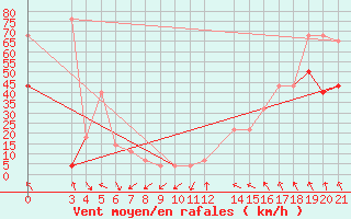 Courbe de la force du vent pour Split / Marjan