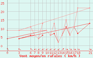 Courbe de la force du vent pour Yalova Airport