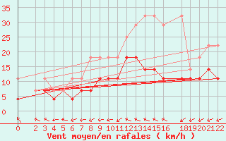 Courbe de la force du vent pour Manschnow