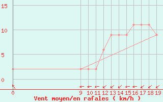 Courbe de la force du vent pour Las Lomitas