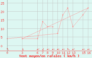 Courbe de la force du vent pour Bjelasnica