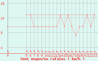 Courbe de la force du vent pour Chisineu Cris