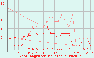 Courbe de la force du vent pour Alfeld