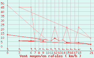 Courbe de la force du vent pour Mugla