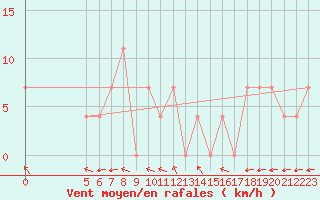 Courbe de la force du vent pour Chisineu Cris