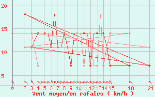 Courbe de la force du vent pour Brjansk