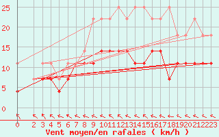 Courbe de la force du vent pour Boizenburg